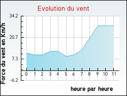 Evolution du vent de la ville Pont-de-l'Arche